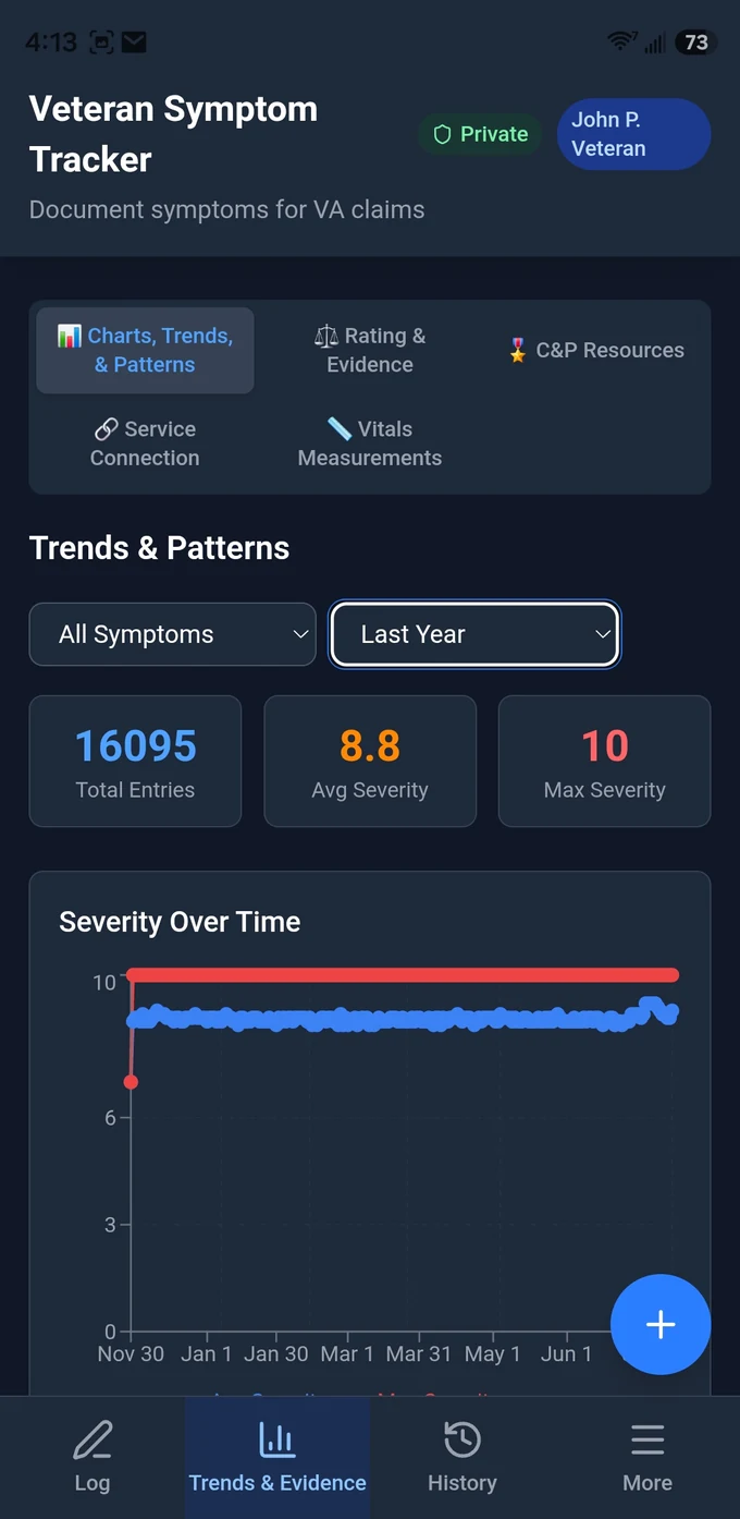 Symptom Vault trends screen showing 16,095 total entries, 8.8 average severity and 10 maximum severity over the last year, with a severity-over-time chart.